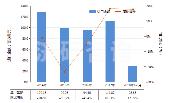 2014-2018年3月中國其他礦物油用的配制添加劑(抗氧劑、防膠劑、粘度改良劑、防腐劑及其他配制添加劑)(HS38119000)進口總額及增速統(tǒng)計
